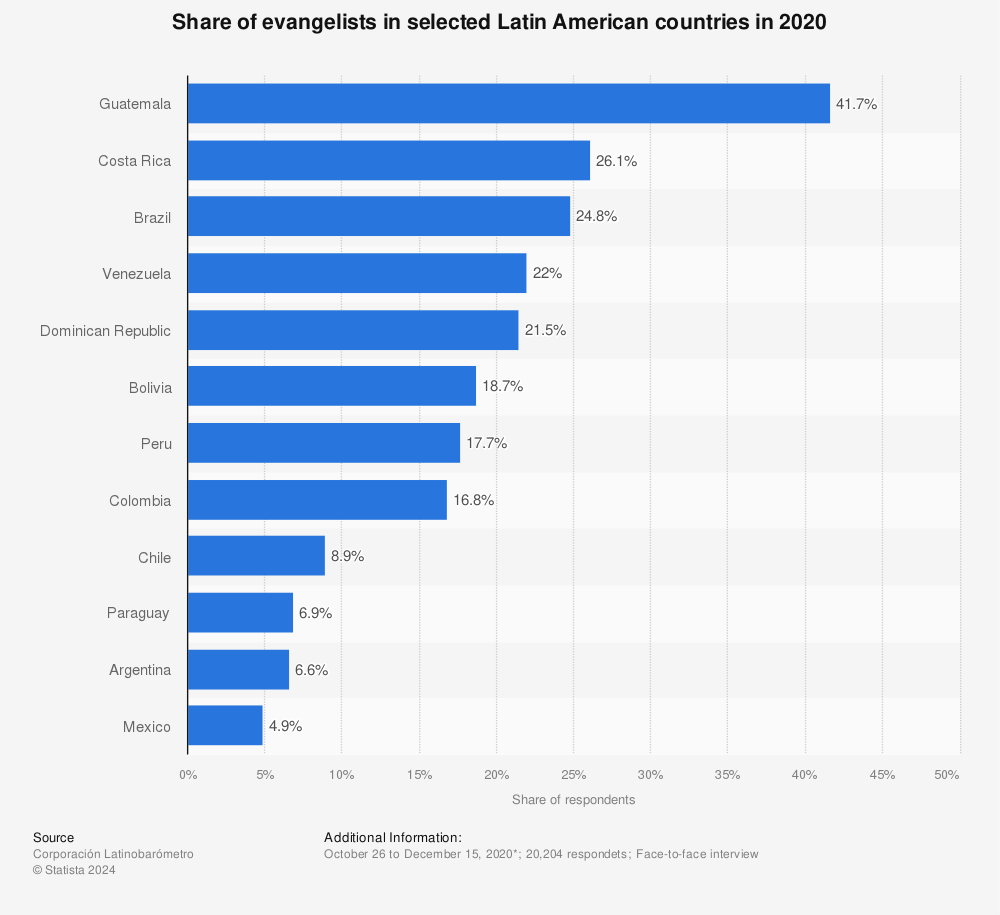 Statistic: Share of evangelists in selected Latin American countries in 2020 | Statista