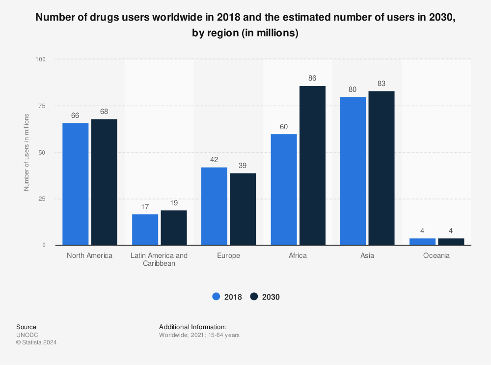 Statistic: Number of drugs users worldwide in 2018 and the estimated number of users in 2030, by region (in millions) | Statista