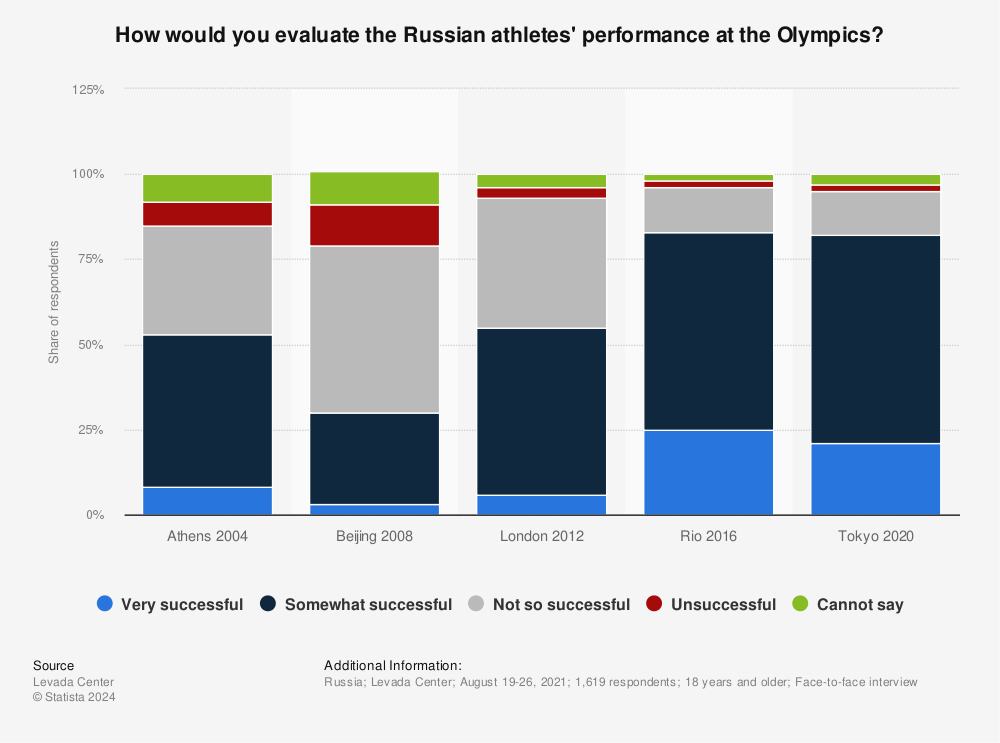 Statistic: How would you evaluate the Russian athletes' performance at the Olympics? | Statista
