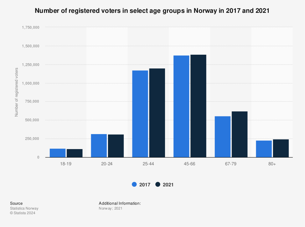 Statistic: Number of registered voters in select age groups in Norway in 2017 and 2021 | Statista
