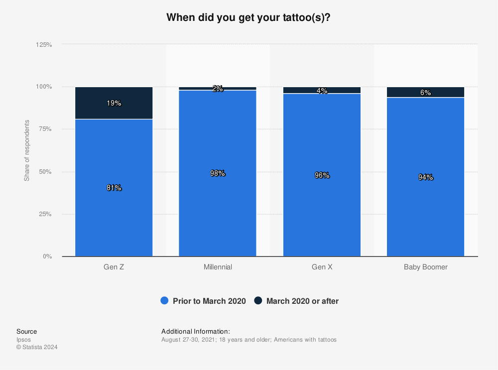 Statistic: When did you get your tattoo(s)? | Statista