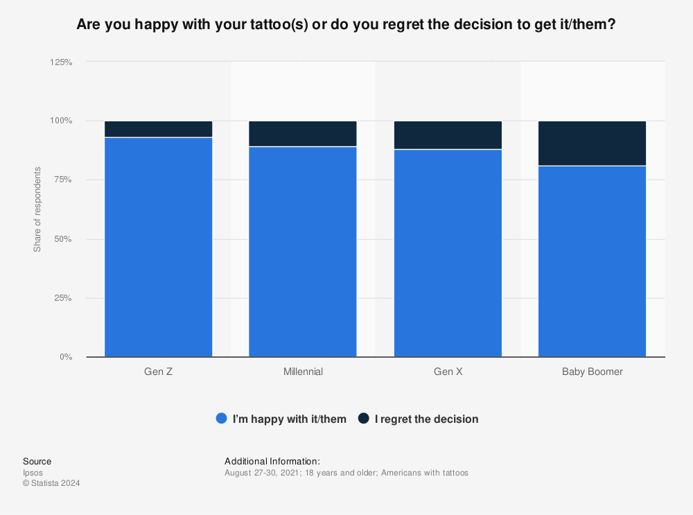 Statistic: Are you happy with your tattoo(s) or do you regret the decision to get it/them? | Statista