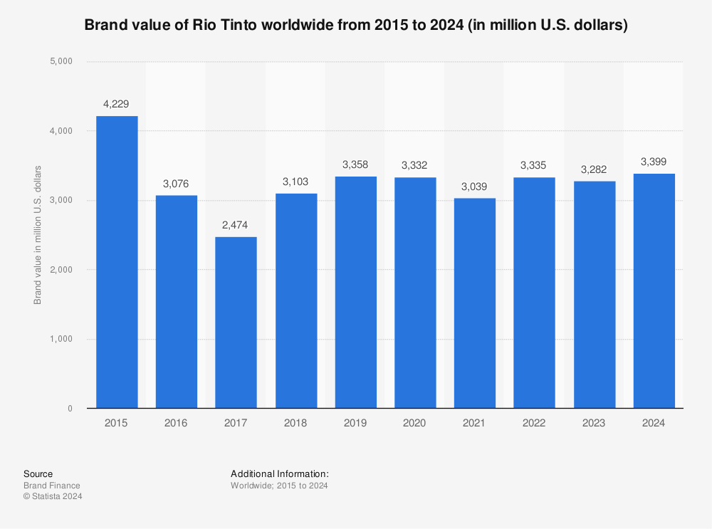 Statistic: Brand value of Rio Tinto worldwide from 2015 to 2022 (in million U.S. dollars) | Statista