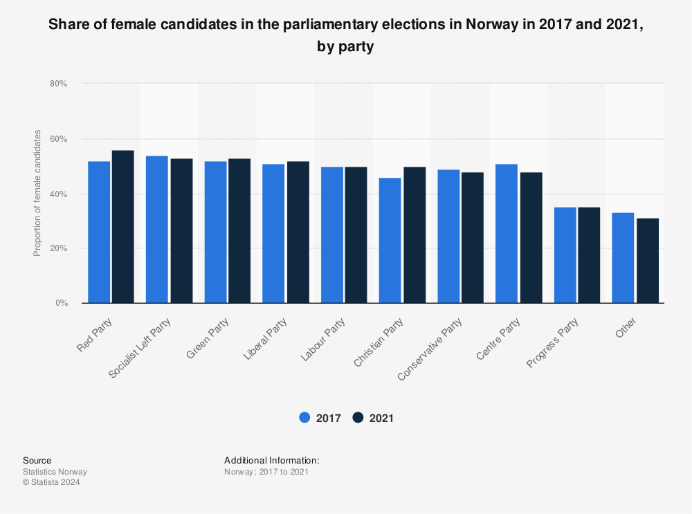 Statistic: Share of female candidates in the parliamentary elections in Norway in 2017 and 2021, by party | Statista