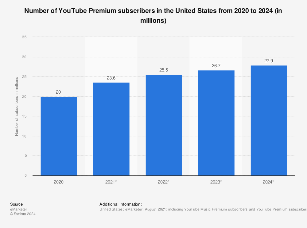 Statistic: Number of YouTube Premium subscribers in the United States from 2020 to 2024 (in millions) | Statista