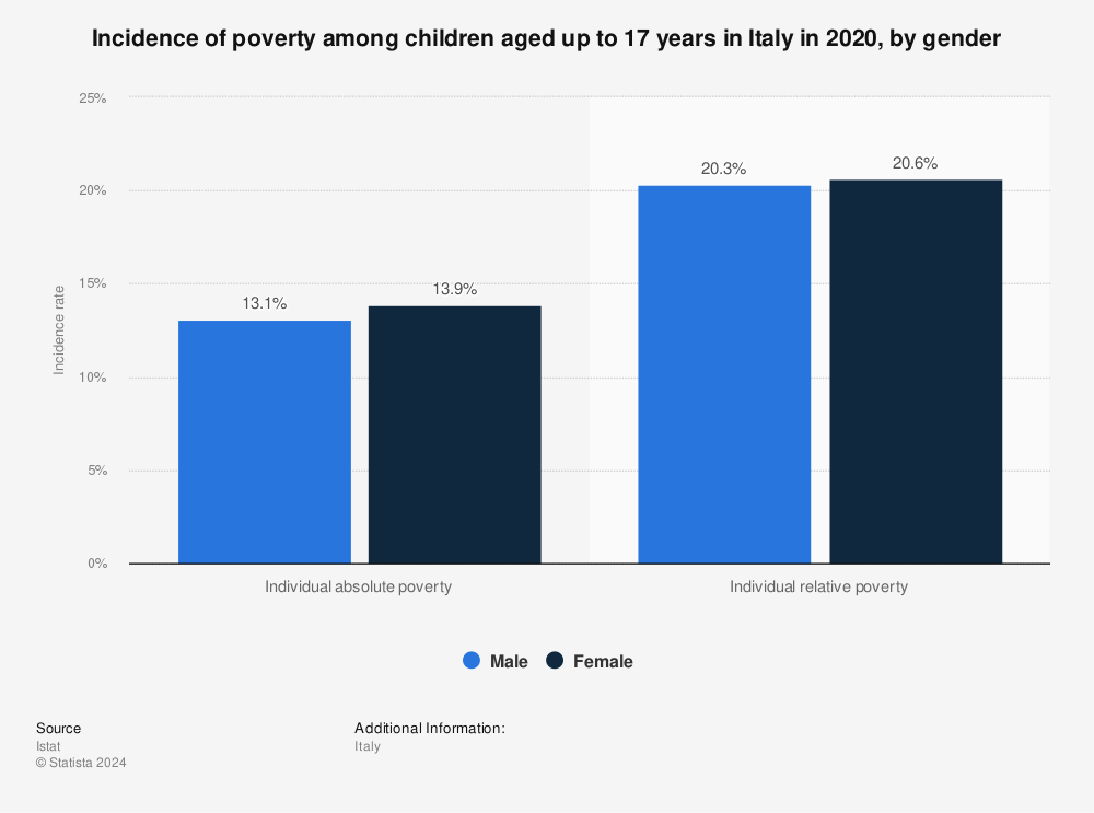 Statistic: Incidence of poverty among children aged up to 17 years in Italy in 2020, by gender | Statista