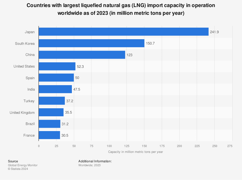 Statistic: Countries with largest liquefied natural gas (LNG) import capacity in operation worldwide as of 2022 (in million metric tons per year) | Statista