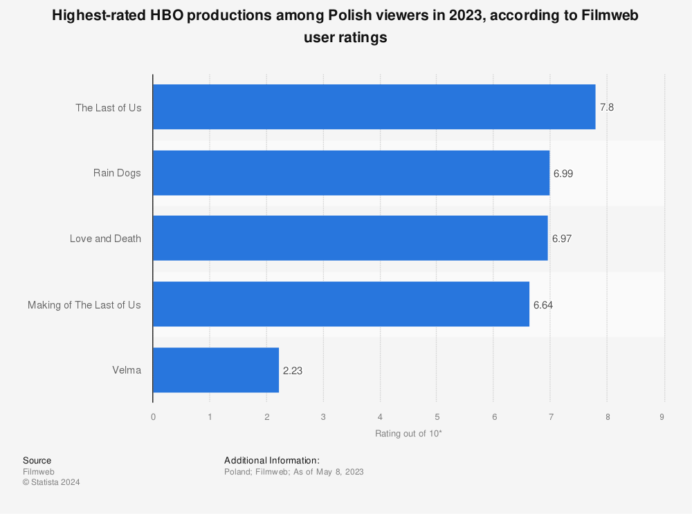 Statistic: Highest-rated HBO productions among Polish viewers in 2023, according to Filmweb user ratings | Statista