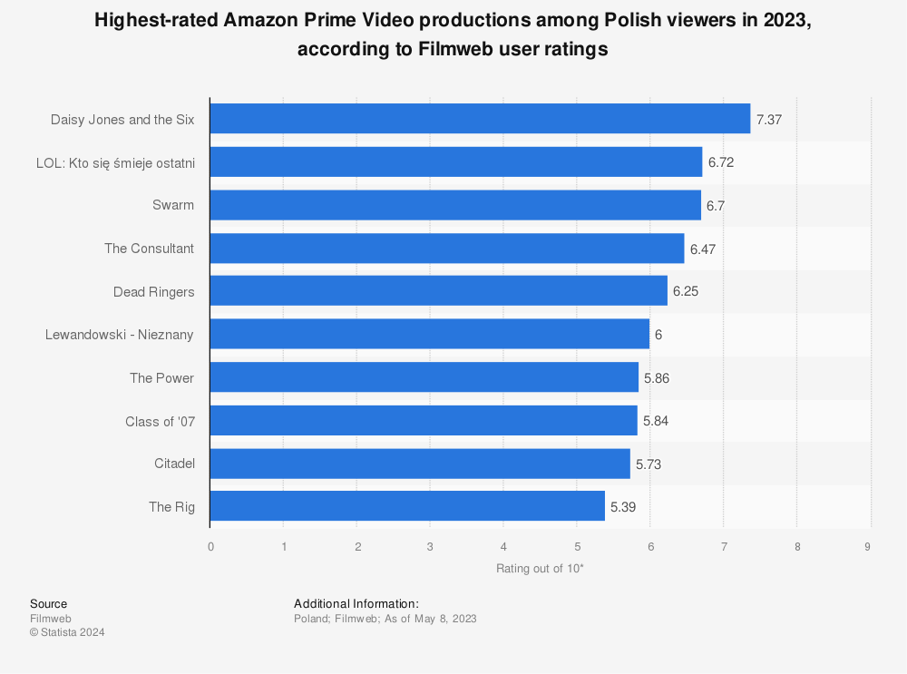 Statistic: Highest-rated Amazon Prime Video productions among Polish viewers in 2022, according to Filmweb user ratings | Statista