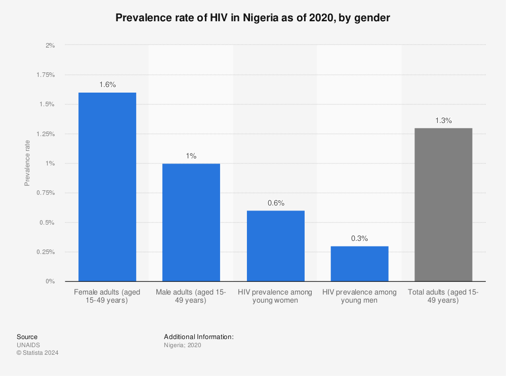 Statistic: Prevalence rate of HIV in Nigeria as of 2020, by gender  | Statista