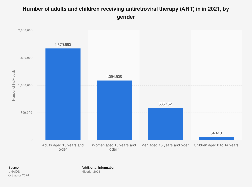 Statistic: Number of adults and children receiving antiretroviral therapy (ART) in in 2021, by gender | Statista