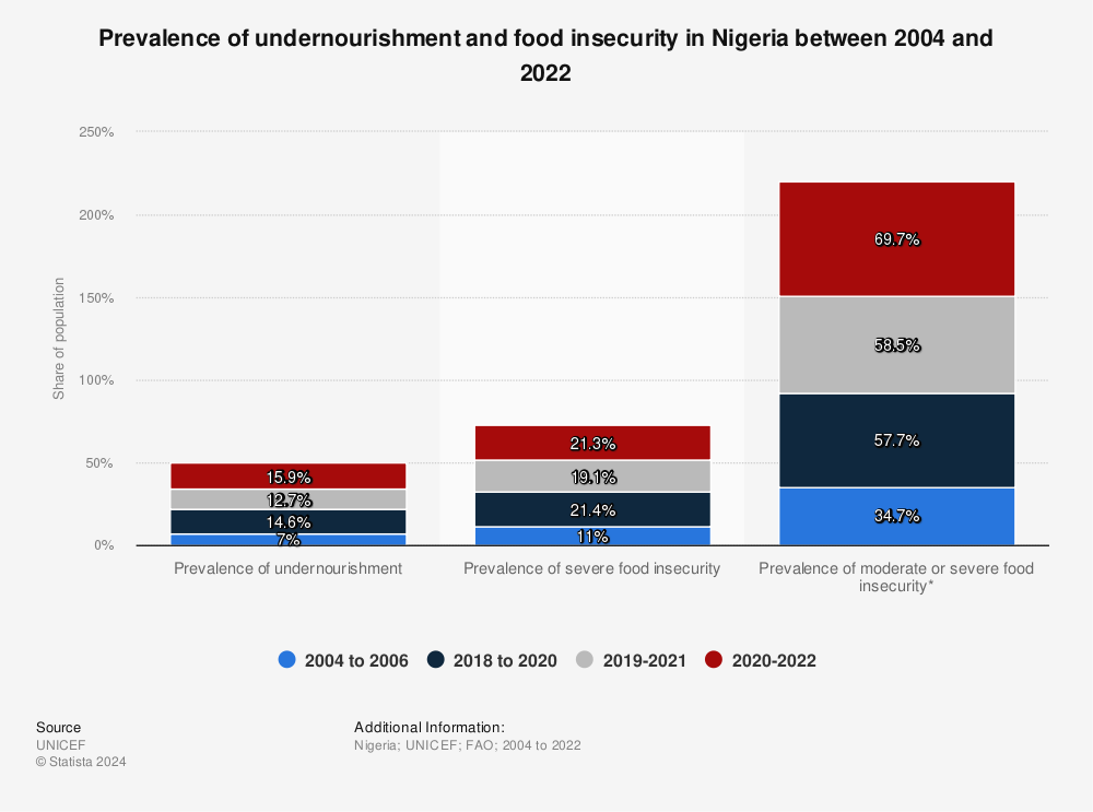 Statistic: Prevalence of undernourishment and food insecurity in Nigeria between 2004 and 2021 | Statista