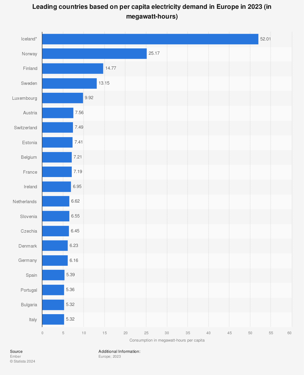 Statistic: Leading countries by per capita electricity demand in Europe in 2022 (in megawatt-hours) | Statista