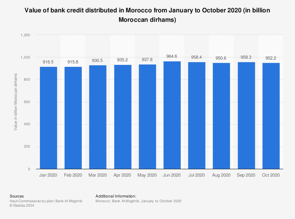 Statistic: Value of bank credit distributed in Morocco from January to October 2020 (in billion Moroccan dirhams) | Statista