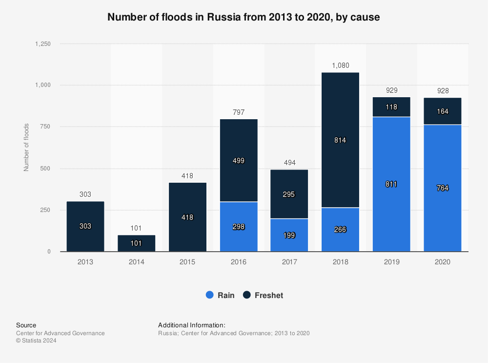 Statistic: Number of floods in Russia from 2013 to 2020, by cause | Statista
