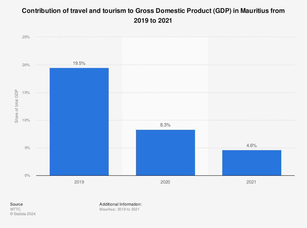 Statistic: Contribution of travel and tourism to Gross Domestic Product (GDP) in Mauritius from 2005 to 2020 | Statista