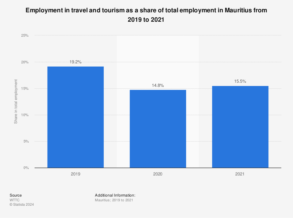 Statistic: Employment in travel and tourism as a share of total employment in Mauritius from 2019 to 2021 | Statista