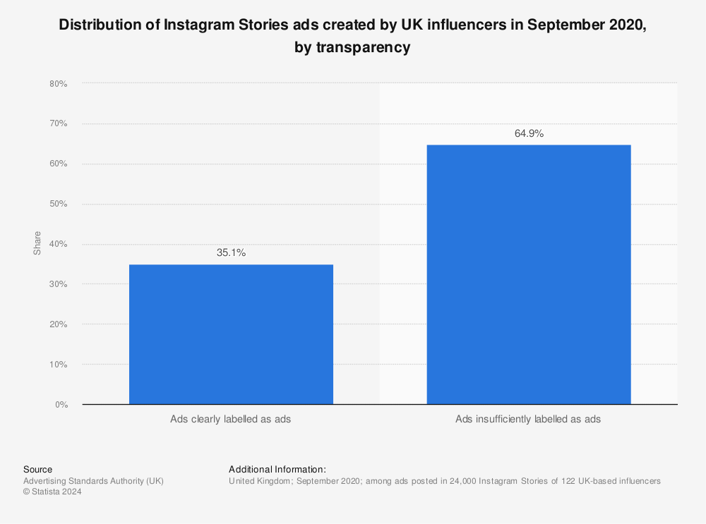 Statistic: Distribution of Instagram Stories ads created by UK influencers in September 2020, by transparency | Statista