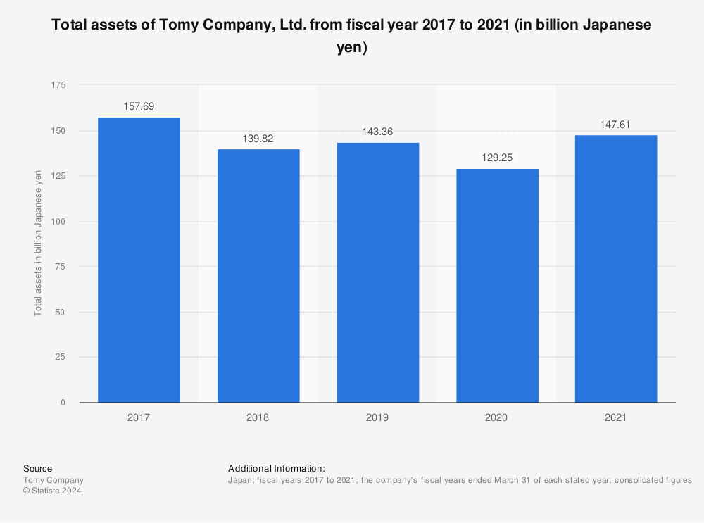 Statistic: Total assets of Tomy Company, Ltd. from fiscal year 2017 to 2021 (in billion Japanese yen) | Statista