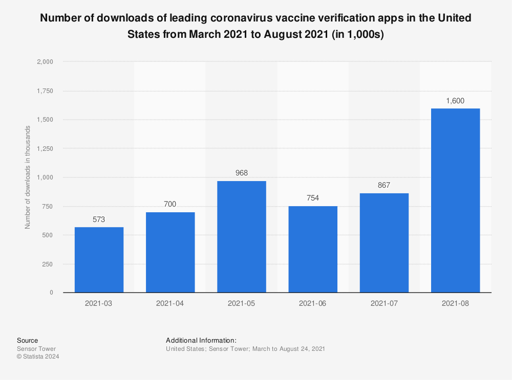 Statistic: Number of downloads of leading coronavirus vaccine verification apps in the United States from March 2021 to August 2021 (in 1,000s) | Statista
