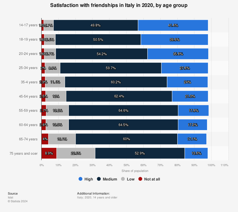 Statistic: Satisfaction with friendships in Italy in 2020, by age group | Statista