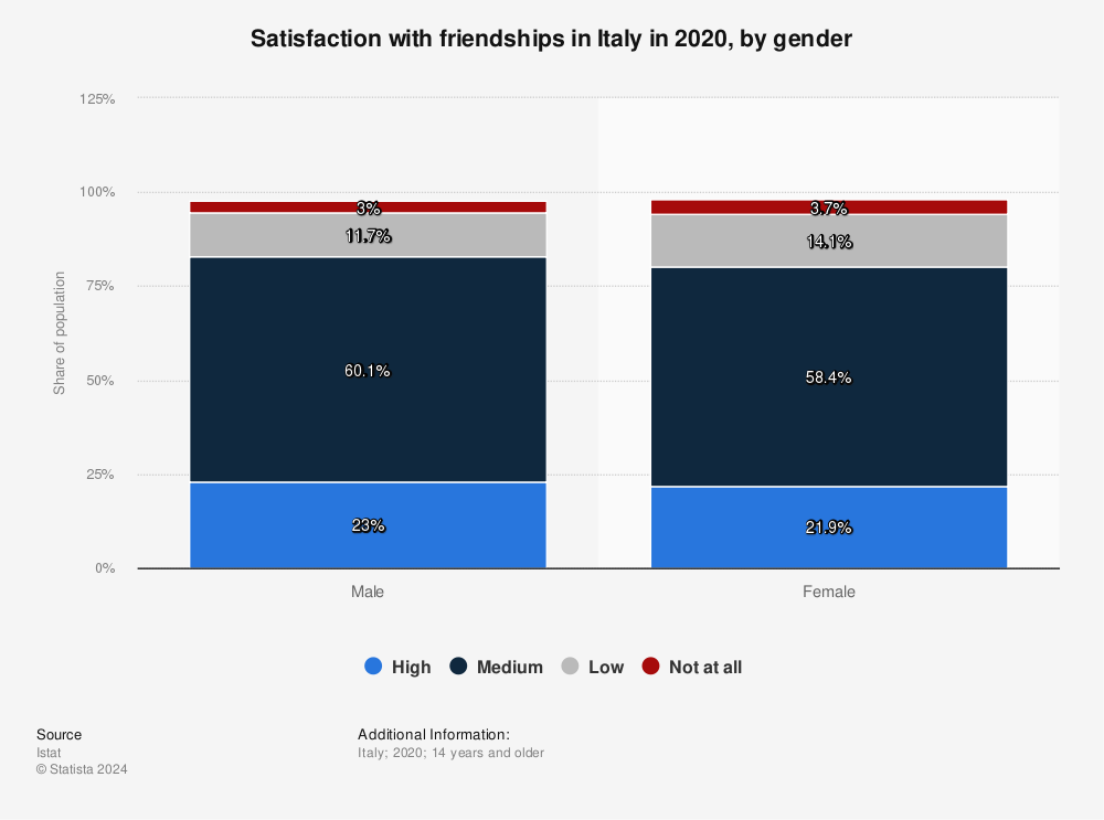 Statistic: Satisfaction with friendships in Italy in 2020, by gender | Statista