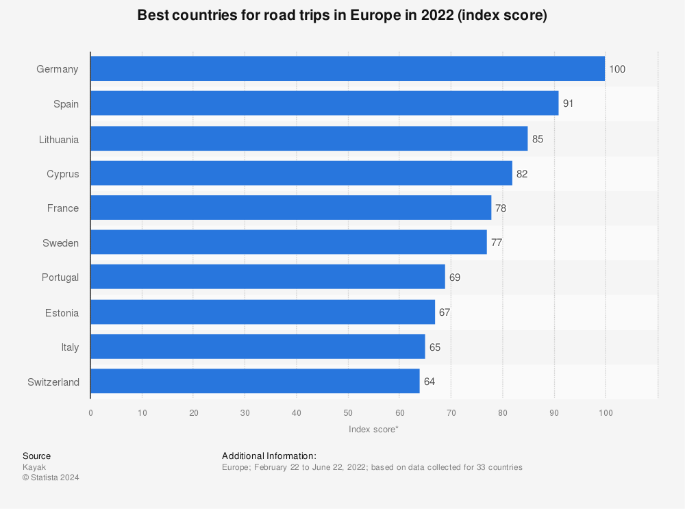 Statistic: Best countries for road trips in Europe in 2021 (index score) | Statista