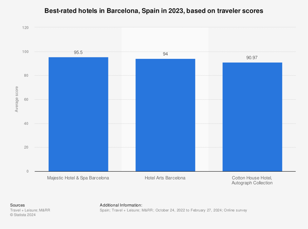 Statistic: Best-rated hotels in Barcelona, Spain in 2021, based on user scores | Statista