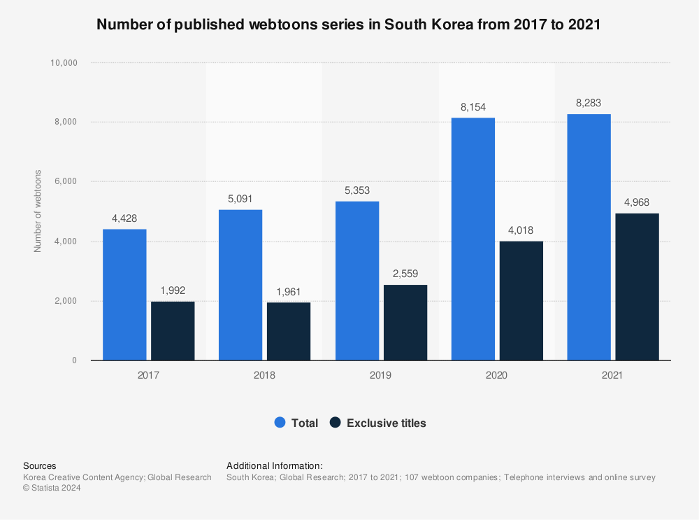 Statistic: Number of published webtoons series in South Korea from 2017 to 2021 | Statista