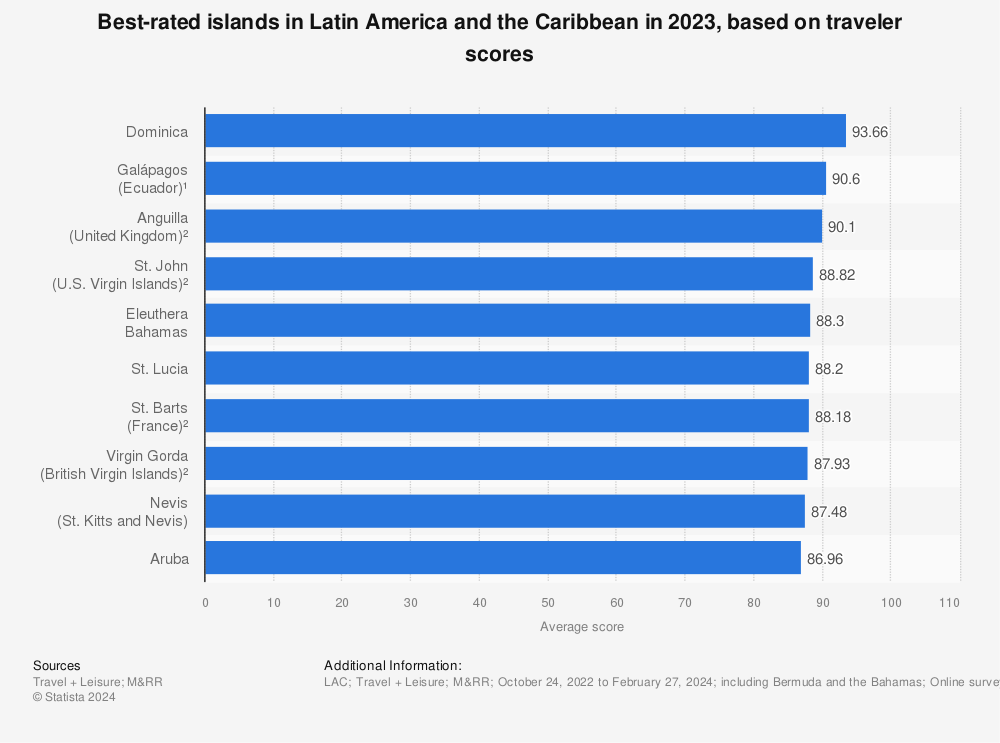 Statistic: Best-rated islands in Latin America and the Caribbean in 2022, based on traveler scores | Statista