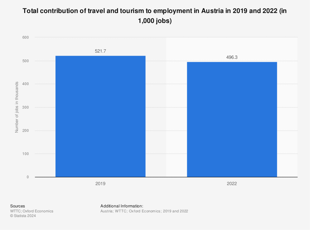 Statistic: Total contribution of travel and tourism to employment in Austria from 2019 to 2021 (in 1,000 jobs) | Statista