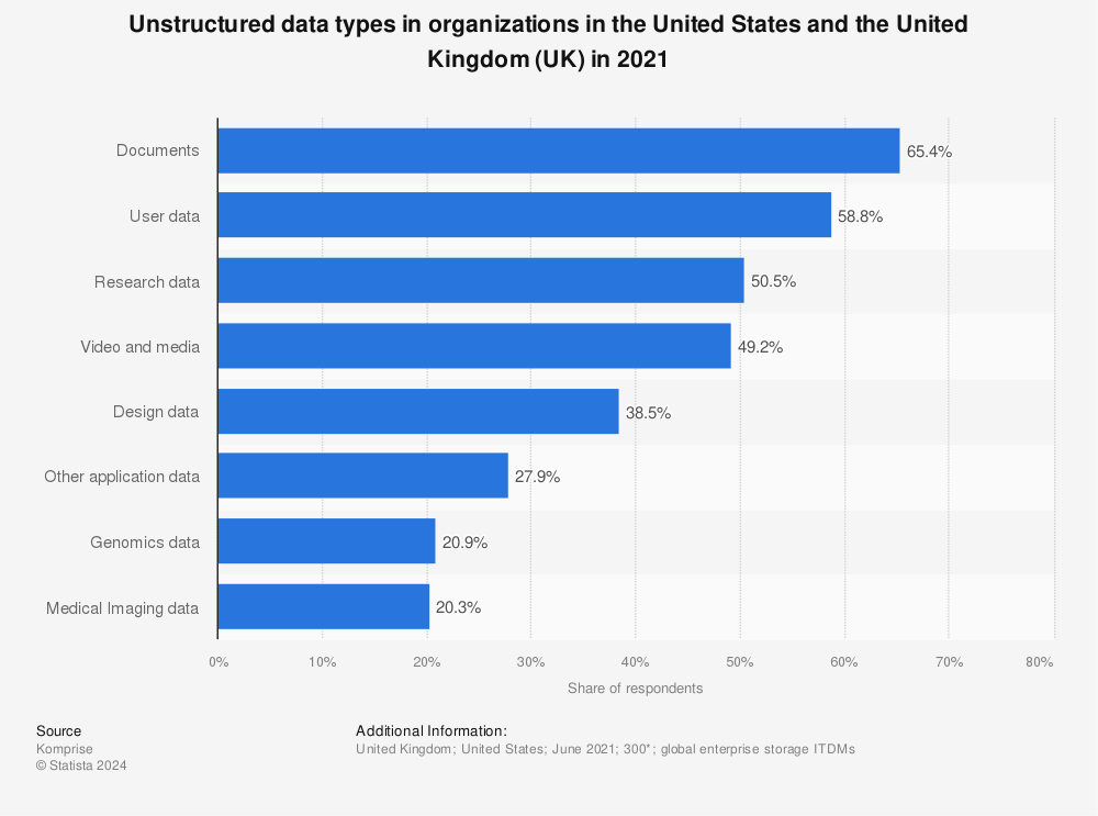Statistic: Unstructured data types in organizations in the United States and the United Kingdom (UK) in 2021 | Statista