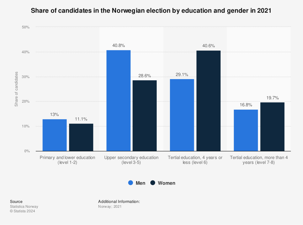 Statistic: Share of candidates in the Norwegian election by education and gender in 2021 | Statista