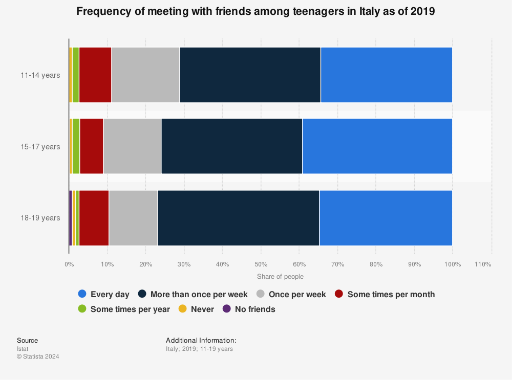 Statistic: Frequency of meeting with friends among teenagers in Italy as of 2019 | Statista