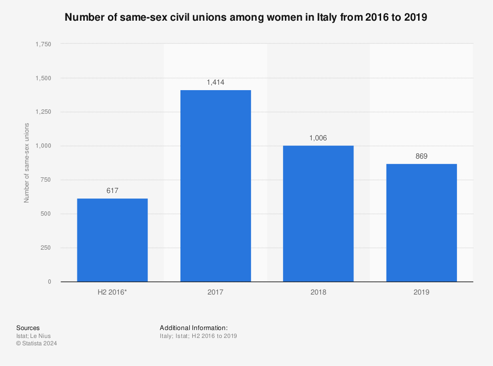 Statistic: Number of same-sex civil unions among women in Italy from 2016 to 2019 | Statista