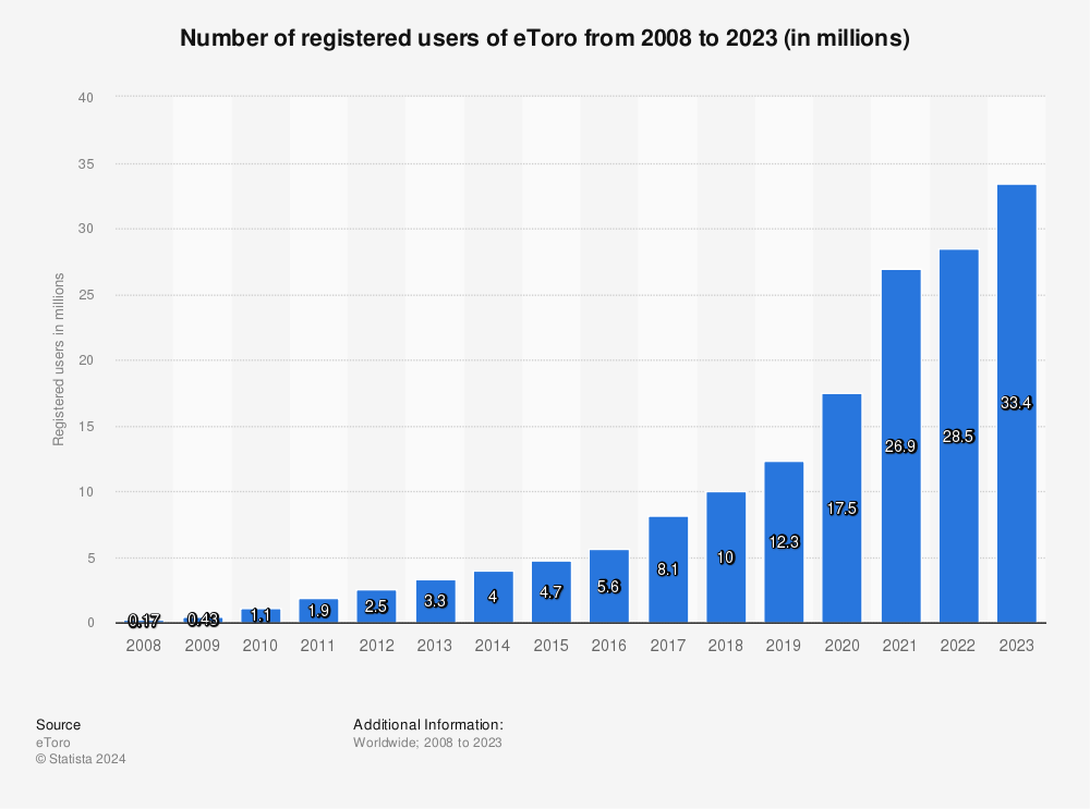 Statistic: Number of registered users of eToro from 2008 to 1st quarter 2022 (in millions) | Statista
