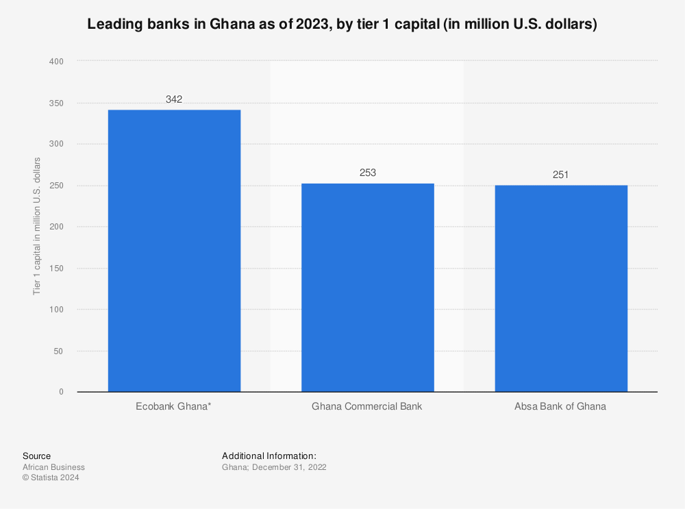 Statistic: Leading banks in Ghana as of 2021, by tier 1 capital (in million U.S. dollars) | Statista