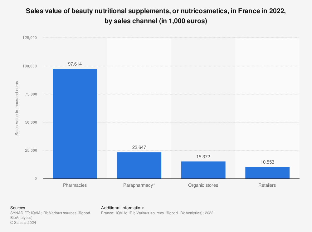 Statistic: Sales value of beauty nutritional supplements, or nutricosmetics, in France in 2021, by sales channel (in 1,000 euros) | Statista