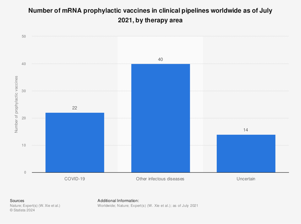 Statistic: Number of mRNA prophylactic vaccines in clinical pipelines worldwide as of July 2021, by therapy area | Statista