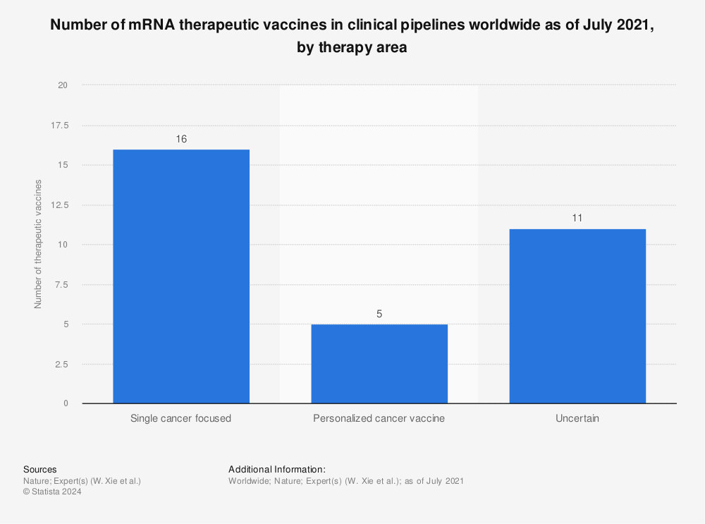 Statistic: Number of mRNA therapeutic vaccines in clinical pipelines worldwide as of July 2021, by therapy area | Statista