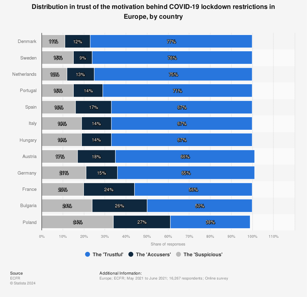 Statistic: Distribution in trust of the motivation behind COVID-19 lockdown restrictions in Europe, by country | Statista