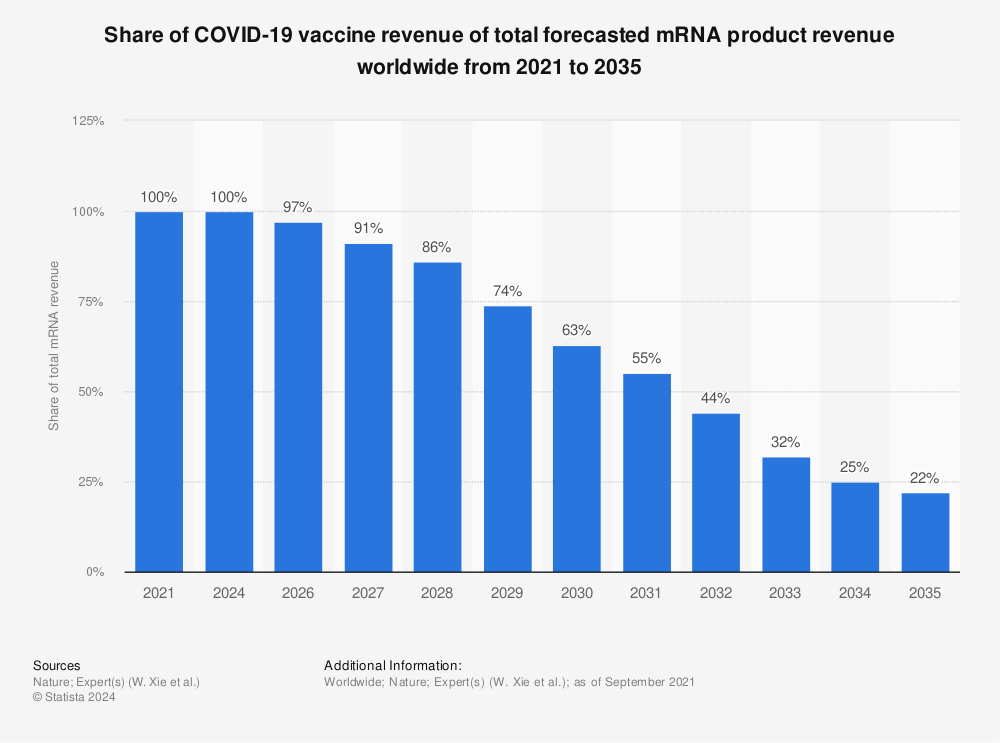Statistic: Share of COVID-19 vaccine revenue of total forecasted mRNA product revenue worldwide from 2021 to 2035 | Statista