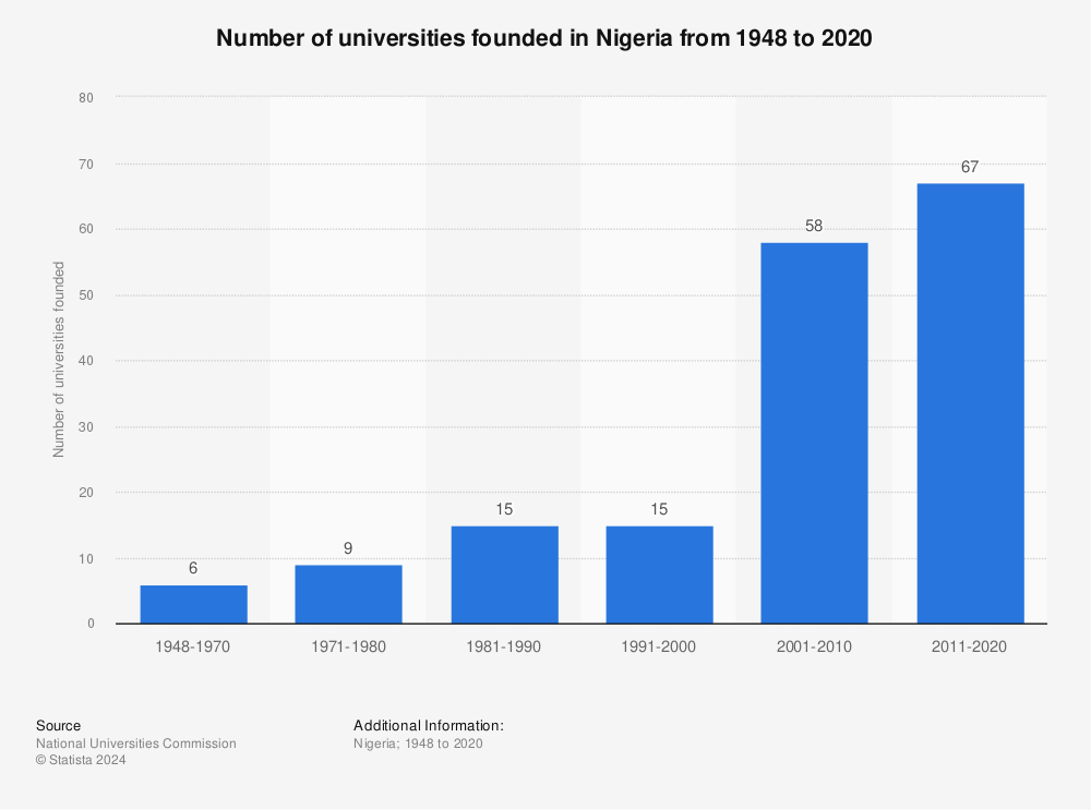 Statistic: Number of universities founded in Nigeria from 1948 to 2020 | Statista