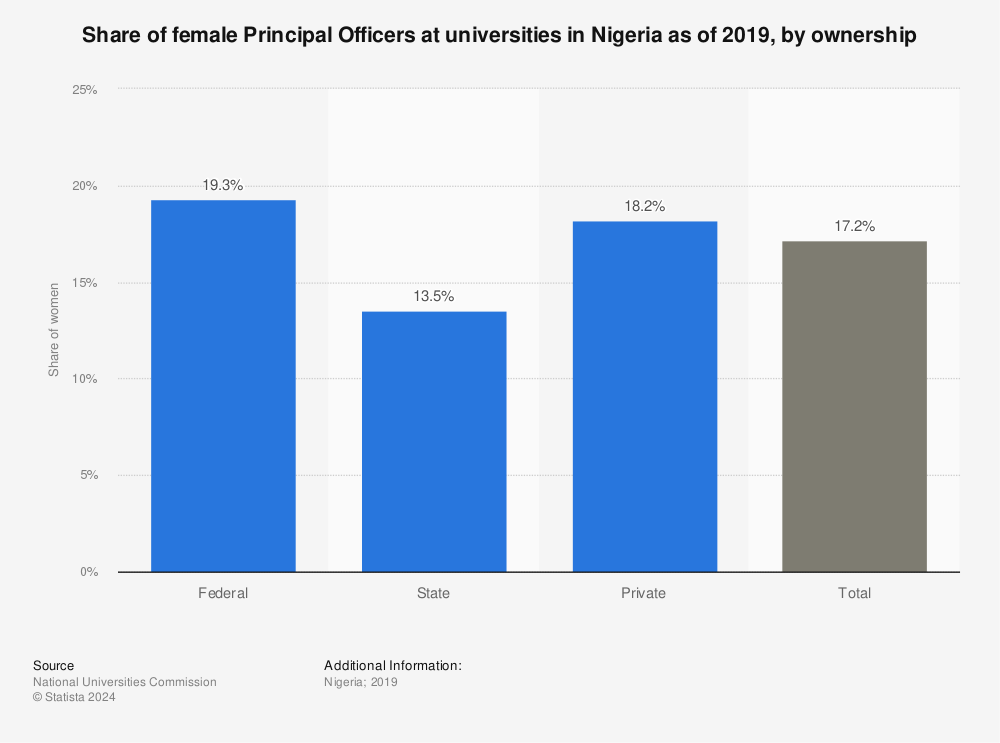 Statistic: Share of female Principal Officers at universities in Nigeria as of 2019, by ownership | Statista