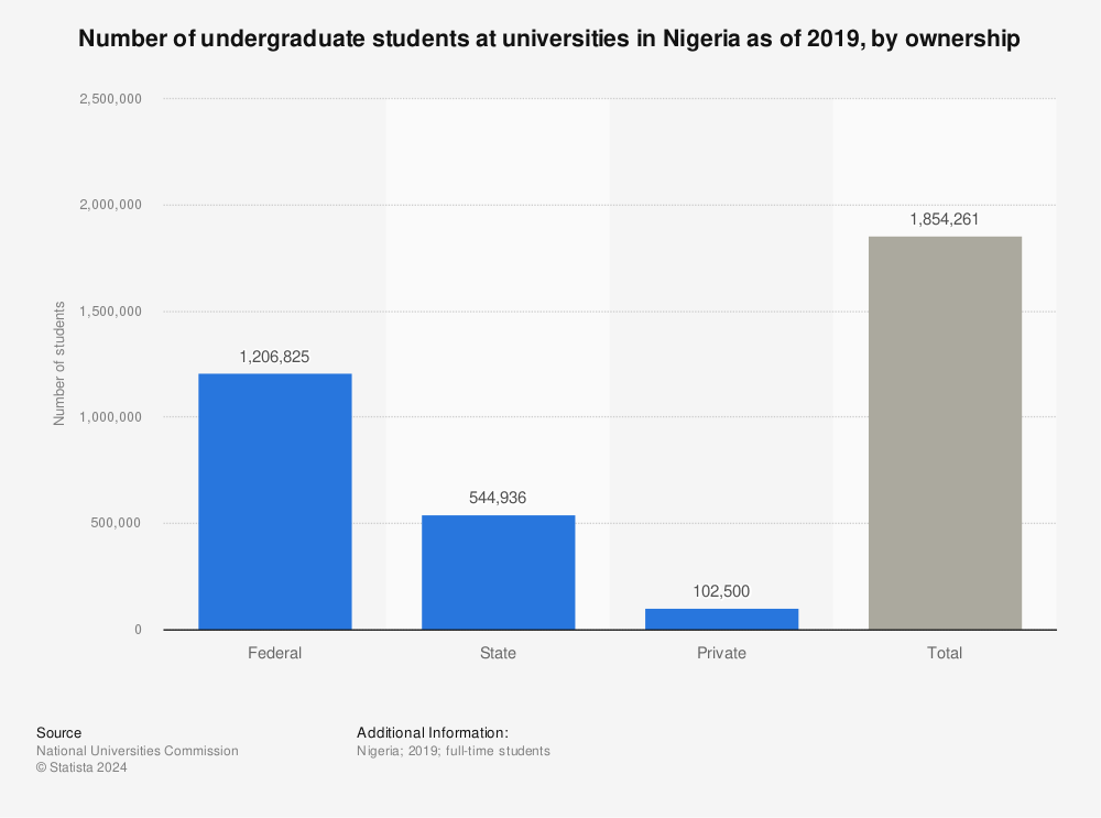 Statistic: Number of undergraduate students at universities in Nigeria as of 2019, by ownership | Statista