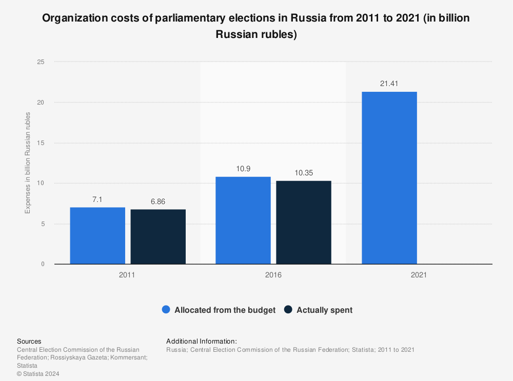 Statistic: Organization costs of parliamentary elections in Russia from 2011 to 2021 (in billion Russian rubles) | Statista