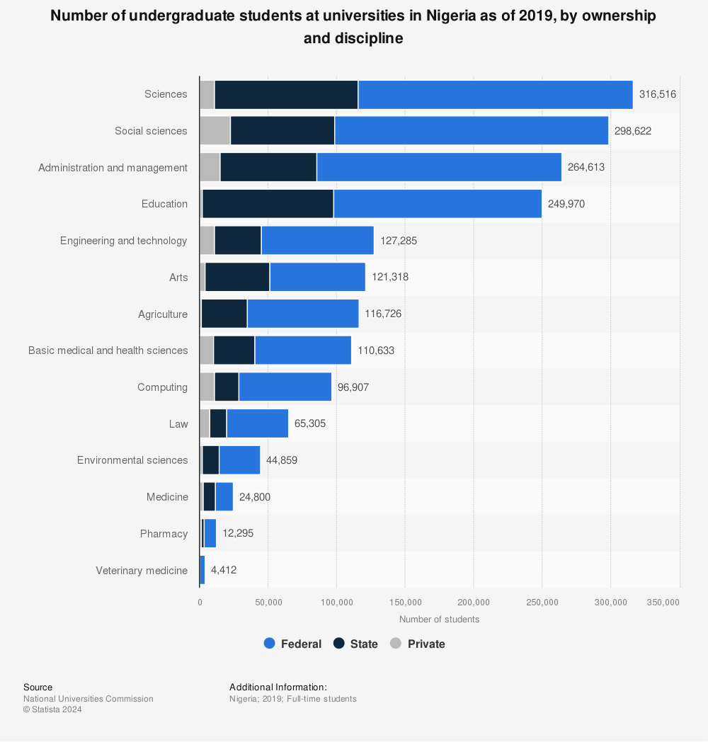 Statistic: Number of undergraduate students at universities in Nigeria as of 2019, by ownership and discipline | Statista