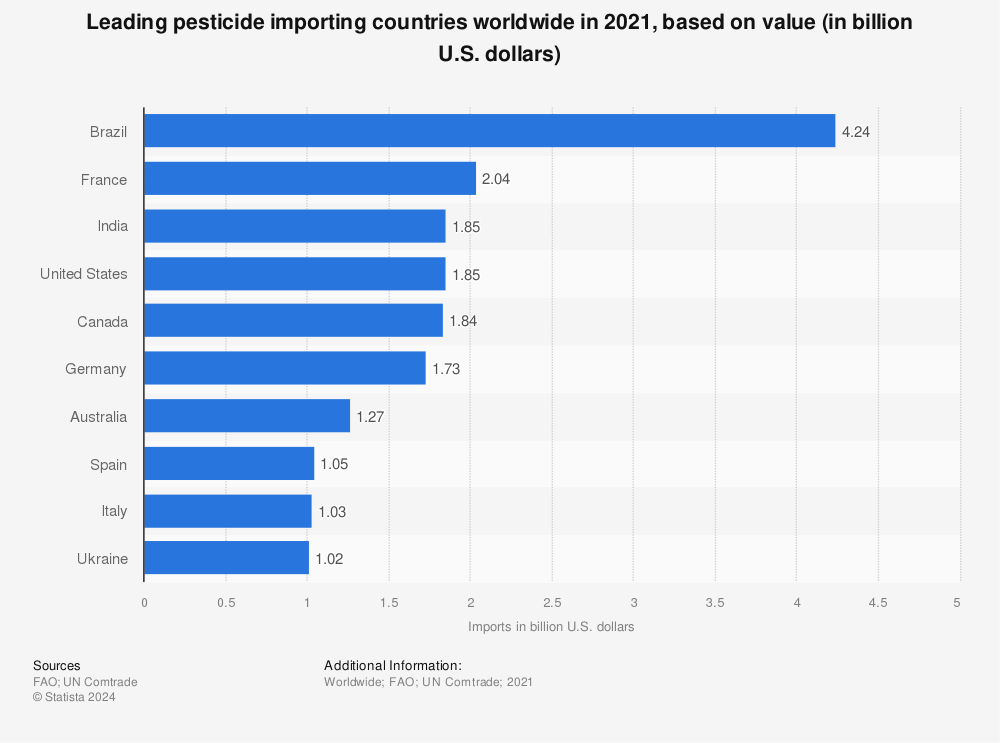 Statistic: Leading pesticide importing countries worldwide in 2020, based on value (in billion U.S. dollars) | Statista