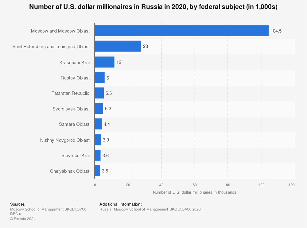 Statistic: Number of U.S. dollar millionaires in Russia in 2020, by federal subject (in 1,000s) | Statista
