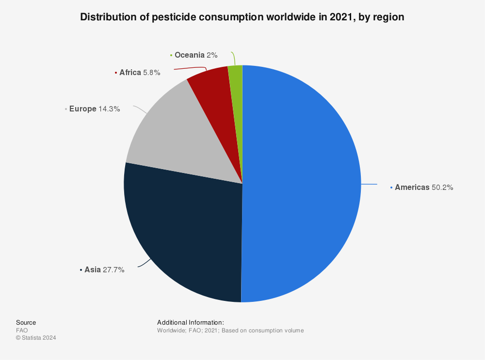 Statistic: Distribution of pesticide consumption worldwide in 2019, by region  | Statista